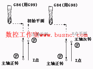 发那科攻牙循环的G代码命令及举例